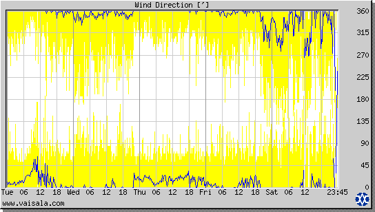 Wind Direction