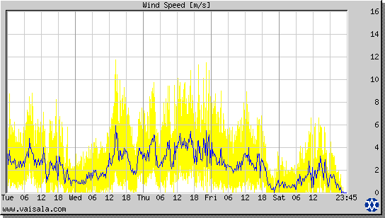 Wind Speed