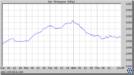 Air Pressure