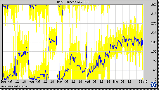 Wind Direction