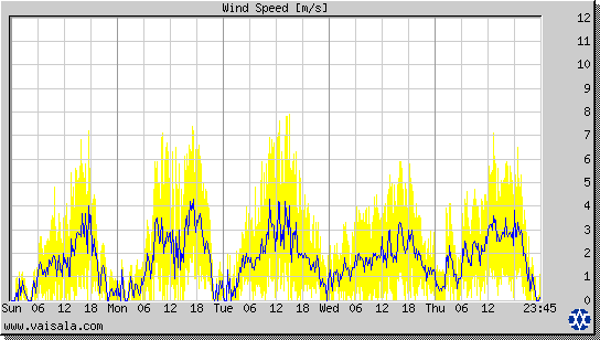 Wind Speed