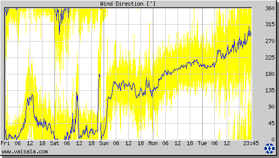 Wind Direction