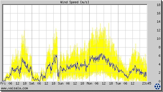 Wind Speed