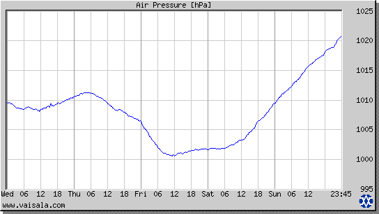 Air Pressure