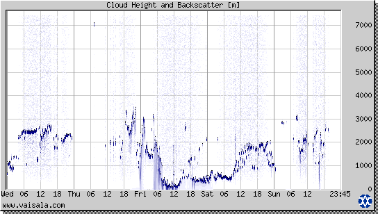 Cloud Height and Backscatter