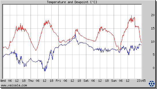 Temperature and Dewpoint