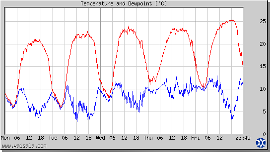 Temperature and Dewpoint