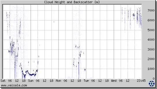 Cloud Height and Backscatter