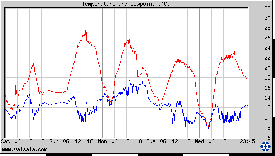 Temperature and Dewpoint