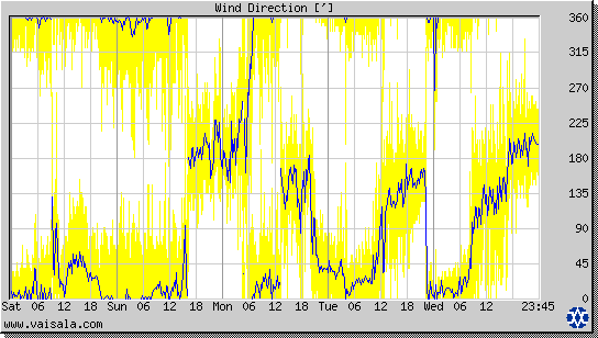 Wind Direction