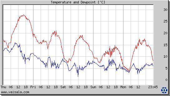 Temperature and Dewpoint