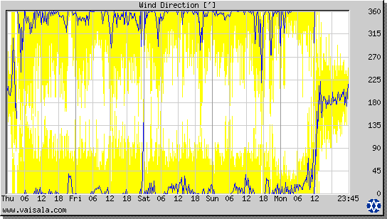 Wind Direction