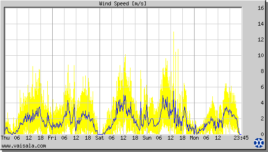 Wind Speed