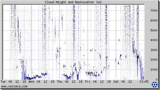 Cloud Height and Backscatter