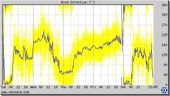 Wind Direction