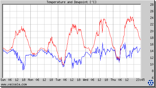 Temperature and Dewpoint