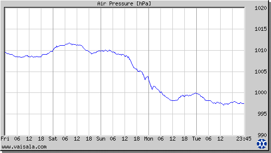 Air Pressure