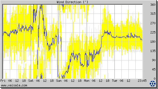 Wind Direction