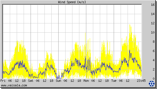 Wind Speed