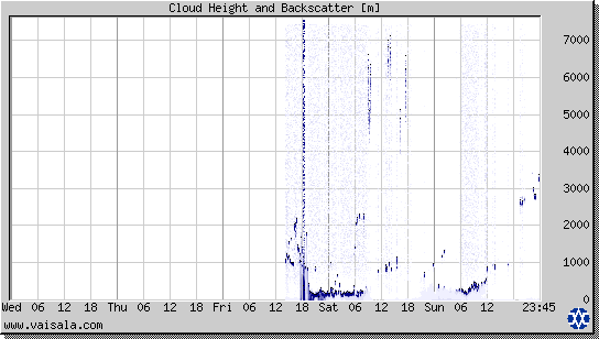 Cloud Height and Backscatter