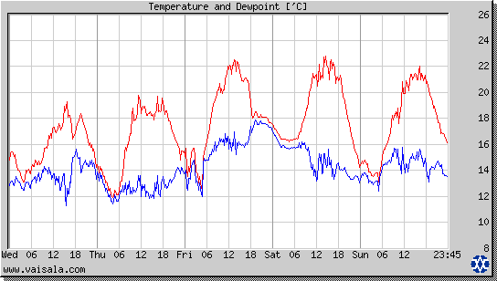 Temperature and Dewpoint