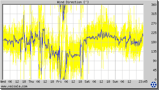 Wind Direction