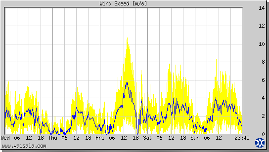 Wind Speed