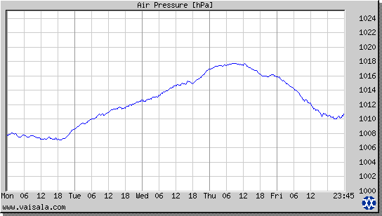 Air Pressure