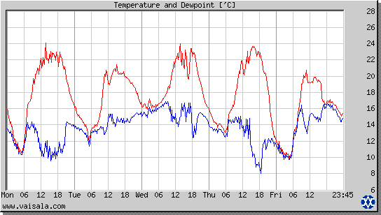 Temperature and Dewpoint