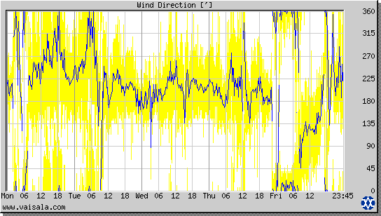 Wind Direction