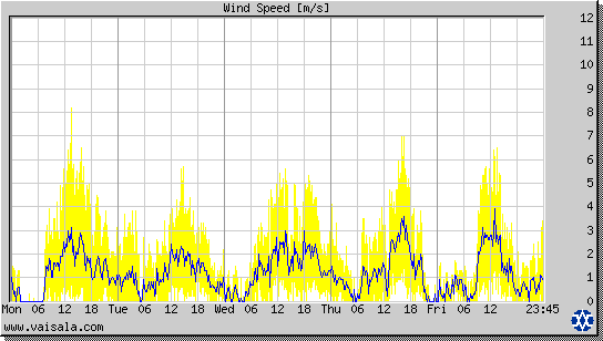 Wind Speed