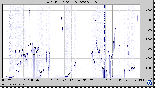 Cloud Height and Backscatter