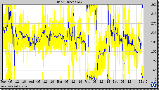 Wind Direction