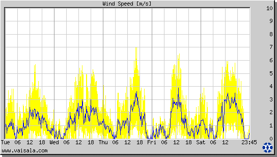 Wind Speed