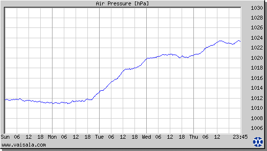 Air Pressure