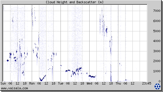 Cloud Height and Backscatter