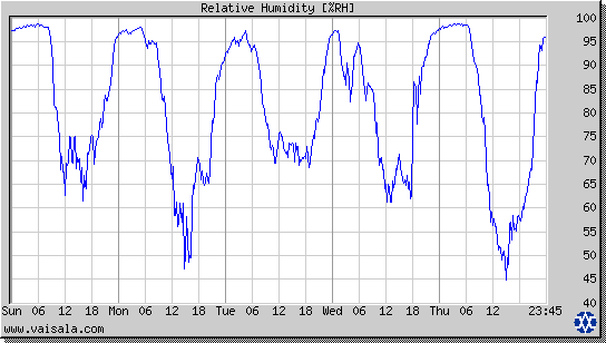 Relative Humidity