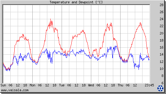 Temperature and Dewpoint