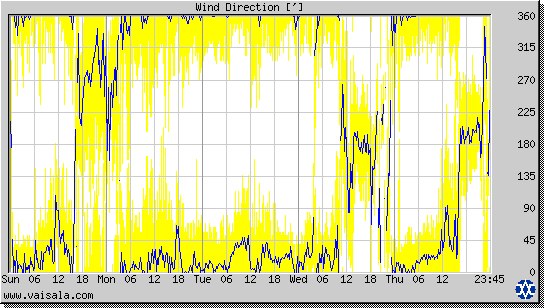 Wind Direction