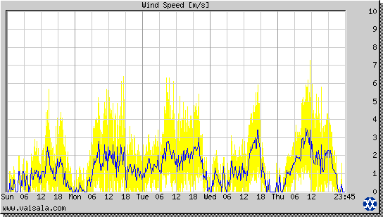 Wind Speed