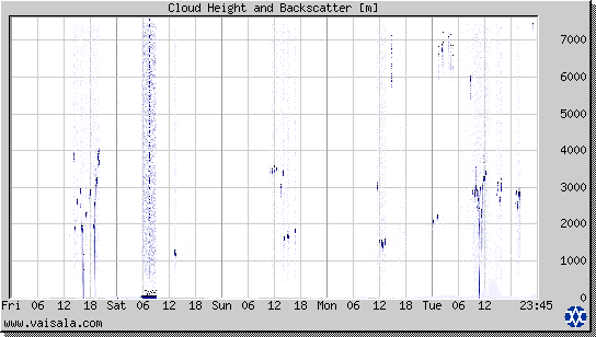 Cloud Height and Backscatter