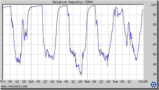 Relative Humidity