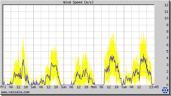 Wind Speed