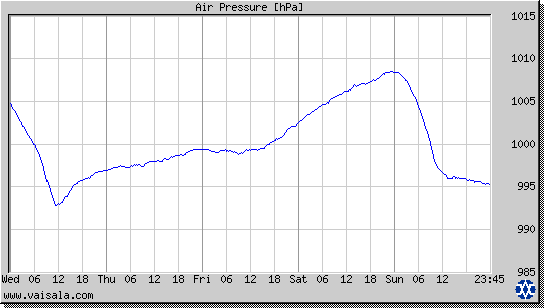 Air Pressure