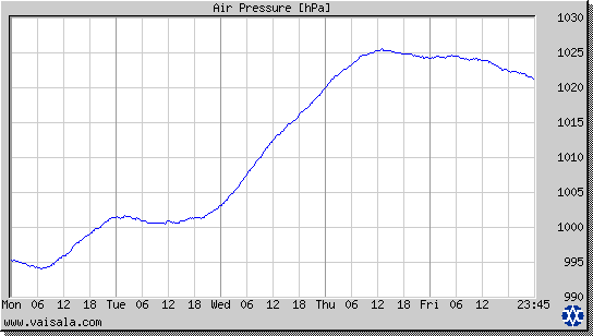 Air Pressure