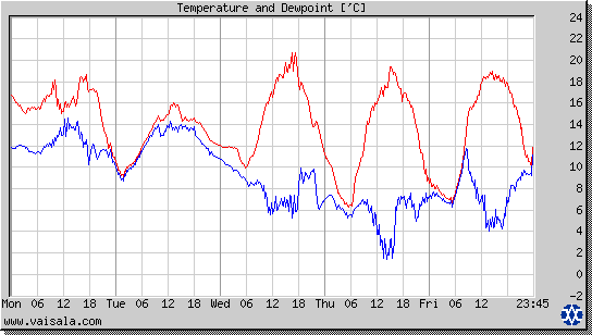 Temperature and Dewpoint