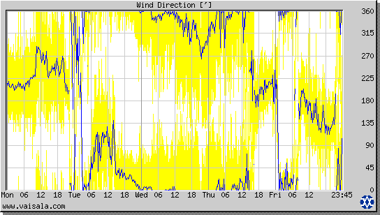 Wind Direction