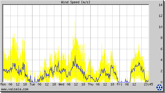 Wind Speed