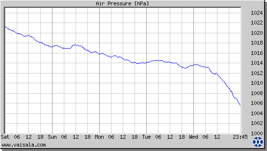 Air Pressure