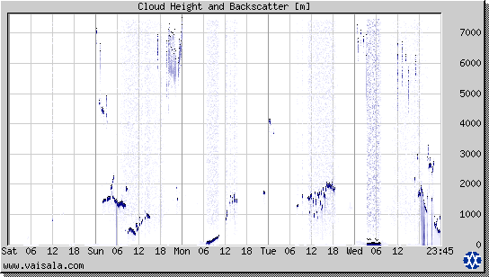 Cloud Height and Backscatter